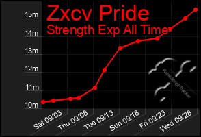 Total Graph of Zxcv Pride