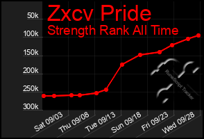 Total Graph of Zxcv Pride