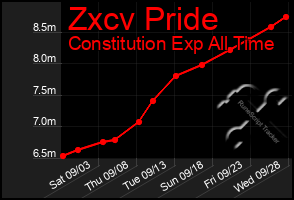 Total Graph of Zxcv Pride