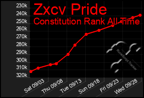 Total Graph of Zxcv Pride