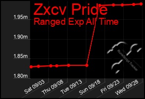 Total Graph of Zxcv Pride