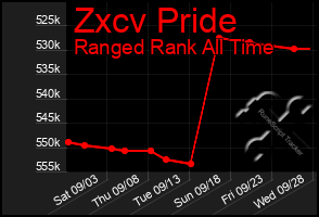 Total Graph of Zxcv Pride