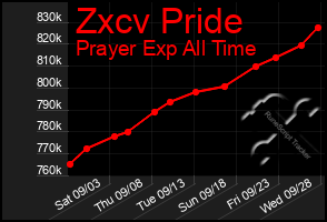 Total Graph of Zxcv Pride