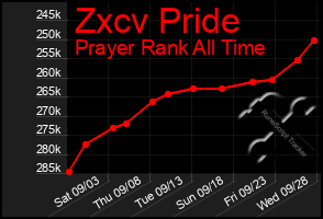 Total Graph of Zxcv Pride