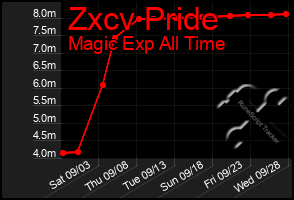 Total Graph of Zxcv Pride