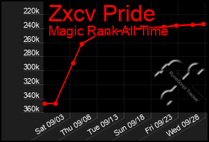 Total Graph of Zxcv Pride