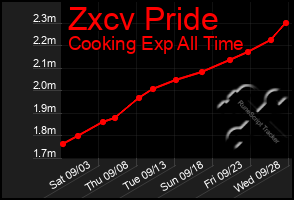 Total Graph of Zxcv Pride