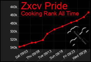 Total Graph of Zxcv Pride