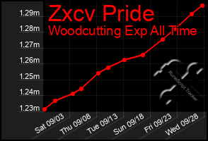 Total Graph of Zxcv Pride