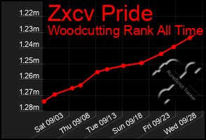 Total Graph of Zxcv Pride