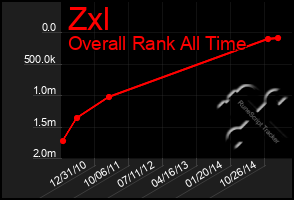 Total Graph of Zxl