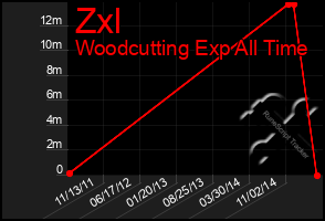 Total Graph of Zxl