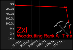 Total Graph of Zxl