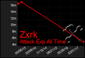 Total Graph of Zxrk