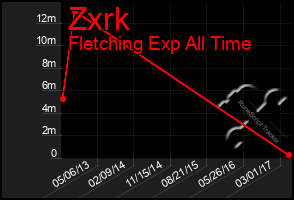 Total Graph of Zxrk