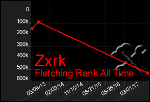 Total Graph of Zxrk