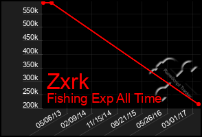 Total Graph of Zxrk