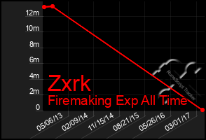 Total Graph of Zxrk