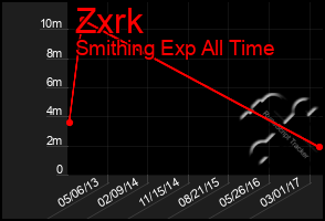 Total Graph of Zxrk