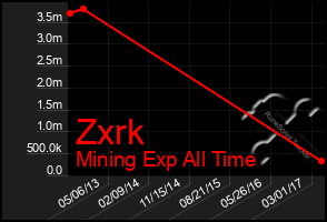 Total Graph of Zxrk