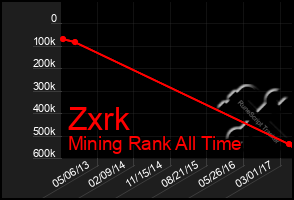 Total Graph of Zxrk