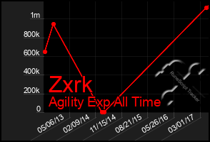 Total Graph of Zxrk