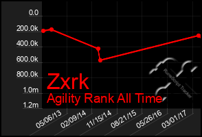 Total Graph of Zxrk