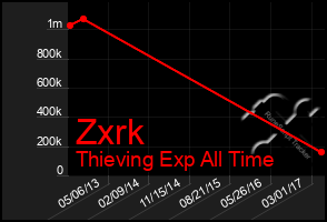 Total Graph of Zxrk