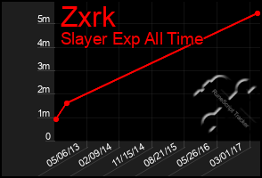 Total Graph of Zxrk