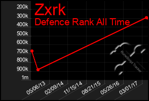 Total Graph of Zxrk