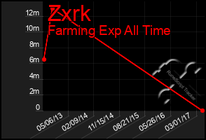 Total Graph of Zxrk