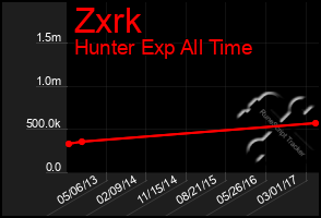 Total Graph of Zxrk