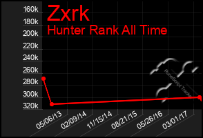 Total Graph of Zxrk