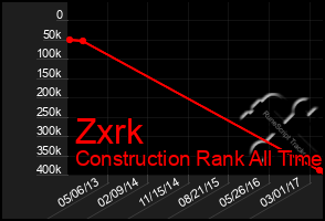 Total Graph of Zxrk