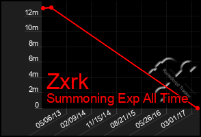 Total Graph of Zxrk