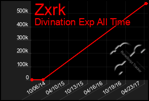 Total Graph of Zxrk