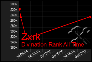 Total Graph of Zxrk