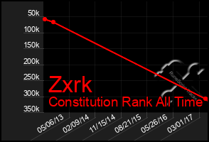 Total Graph of Zxrk