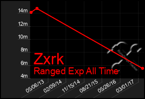 Total Graph of Zxrk