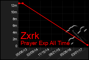 Total Graph of Zxrk