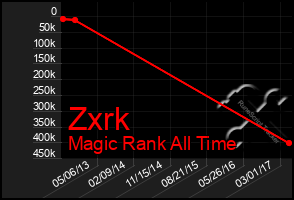 Total Graph of Zxrk