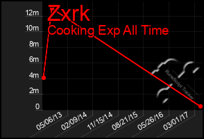 Total Graph of Zxrk