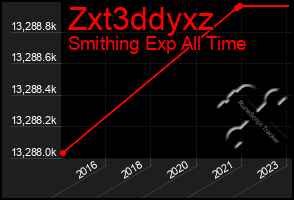 Total Graph of Zxt3ddyxz