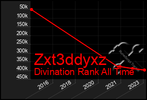 Total Graph of Zxt3ddyxz