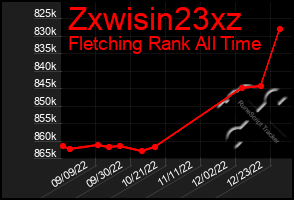 Total Graph of Zxwisin23xz