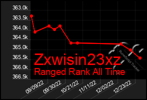Total Graph of Zxwisin23xz