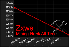 Total Graph of Zxws