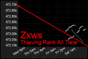 Total Graph of Zxws