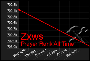 Total Graph of Zxws