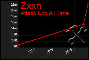 Total Graph of Zxxn